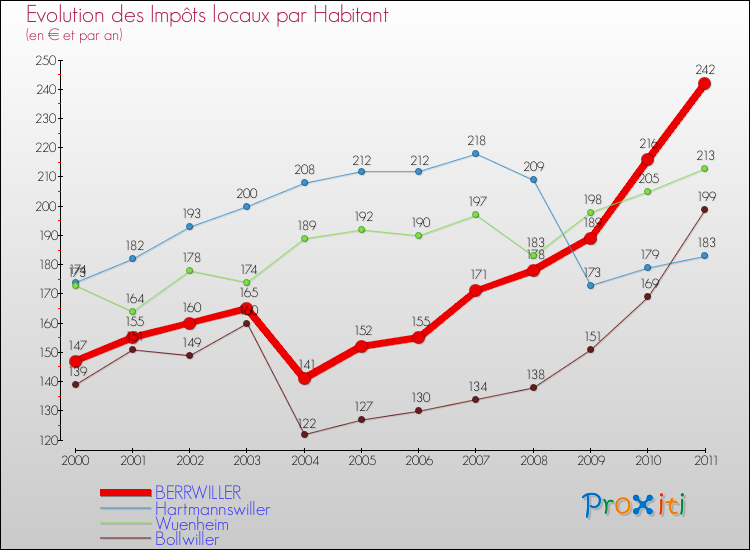 Evolution et montant des impôts locaux par Habitant pour BERRWILLER et les communes proches Comparaison des impôts locaux par habitant pour BERRWILLER et les communes voisines