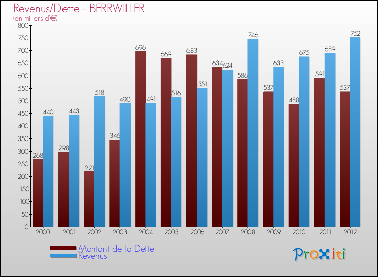 Evolution comparée de la dette et des revenus pour la commune de BERRWILLER de 2000 à 2012 Comparaison de la dette et des revenus pour BERRWILLER de 2000 à 2012