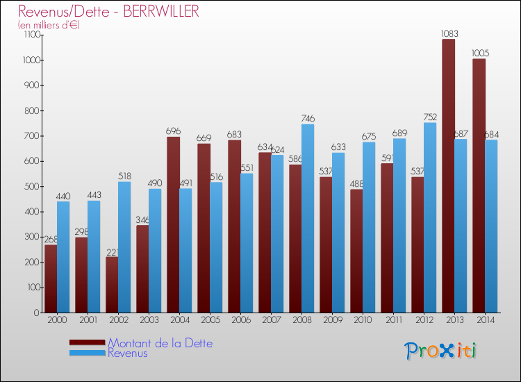 Evolution comparée de la dette et des revenus pour la commune de BERRWILLER de 2000 à 2014 Comparaison de la dette et des revenus pour BERRWILLER de 2000 à 2014