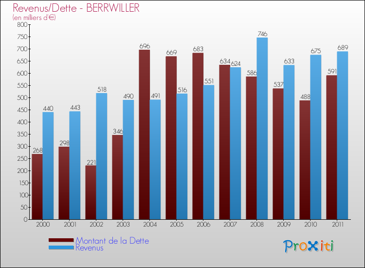 Evolution comparée de la dette et des revenus pour la commune de BERRWILLER de 2000 à 2011 Comparaison de la dette et des revenus pour BERRWILLER de 2000 à 2011