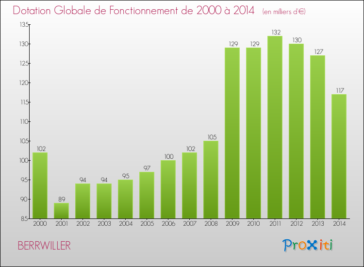 Evolution du montant de la Dotation Globale de Fonctionnement pour la commune de BERRWILLER de 2000 à 2014 Evolution du montant de la Dotation Globale de Fonctionnement pour BERRWILLER de 2000 à 2014
