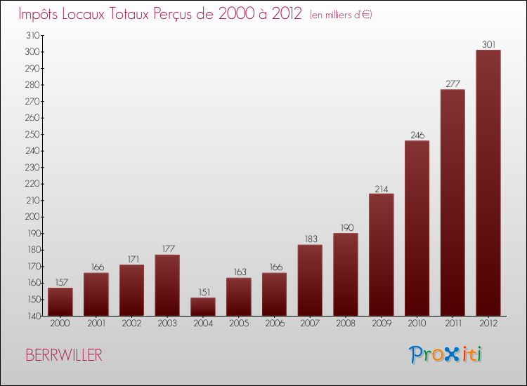 Evolution des Impôts Locaux pour la commune de BERRWILLER de 2000 à 2012 Evolution des Impôts Locaux pour BERRWILLER de 2000 à 2012