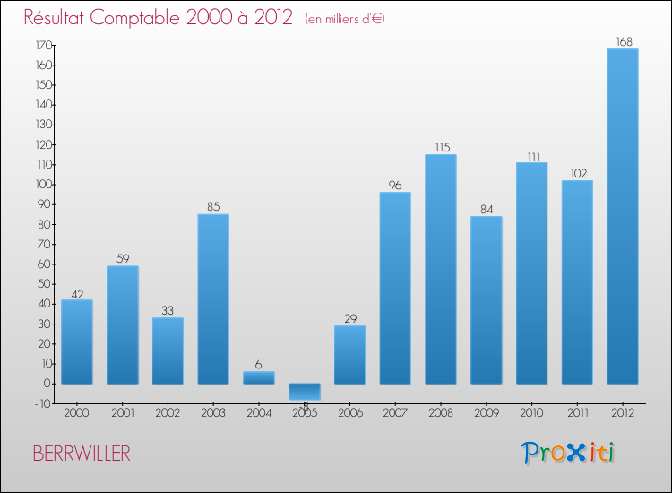 Evolution du résultat comptable pour la commune de BERRWILLER de 2000 à 2012 Evolution du résultat comptable pour BERRWILLER de 2000 à 2012