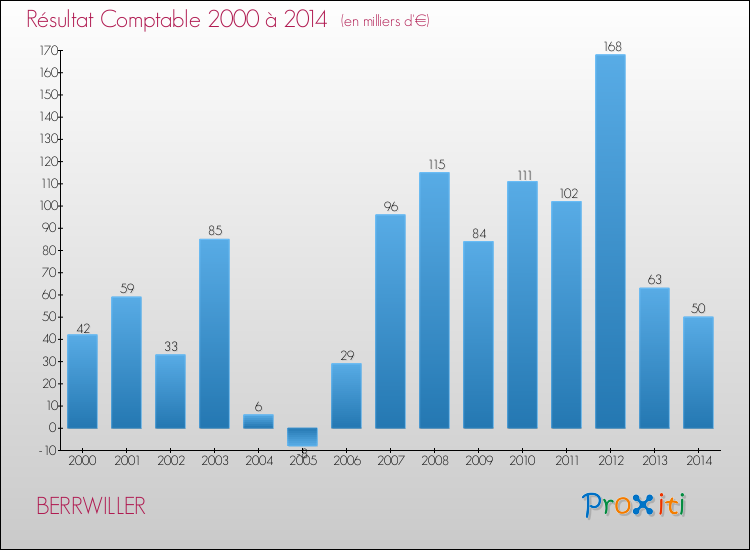 Evolution du résultat comptable pour la commune de BERRWILLER de 2000 à 2014 Evolution du résultat comptable pour BERRWILLER de 2000 à 2014