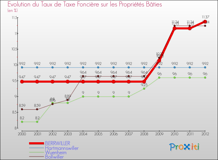 Evolution du taux de la taxe foncière sur le bati pour BERRWILLER et les communes proches de 2000 à 2012 Comparaison des taux de taxe foncière sur le bati pour BERRWILLER et les communes voisines de 2000 à 2012