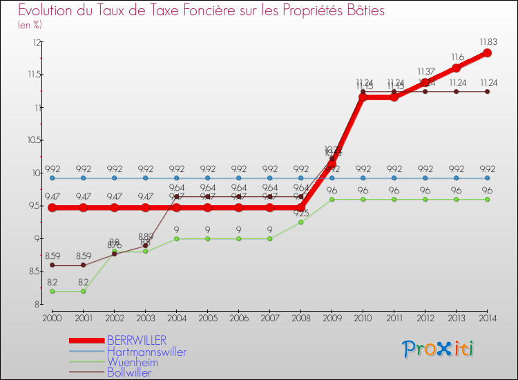 Evolution du taux de la taxe foncière sur le bati pour BERRWILLER et les communes proches de 2000 à 2014 Comparaison des taux de taxe foncière sur le bati pour BERRWILLER et les communes voisines de 2000 à 2014
