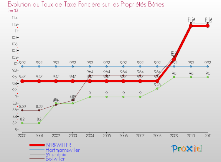 Evolution du taux de la taxe foncière sur le bati pour BERRWILLER et les communes proches Comparaison des taux de taxe foncière sur le bati pour BERRWILLER et les communes voisines