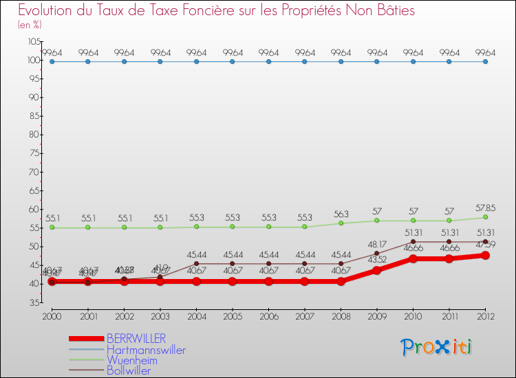 Evolution du taux de la taxe foncière sur les immeubles et terrains non batis pour BERRWILLER et les communes proches de 2000 à 2012 Comparaison des taux de la taxe foncière sur les immeubles et terrains non batis pour BERRWILLER et les communes voisines de 2000 à 2012