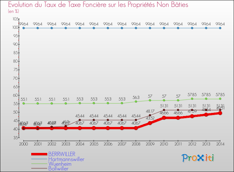 Evolution du taux de la taxe foncière sur les immeubles et terrains non batis pour BERRWILLER et les communes proches de 2000 à 2014 Comparaison des taux de la taxe foncière sur les immeubles et terrains non batis pour BERRWILLER et les communes voisines de 2000 à 2014