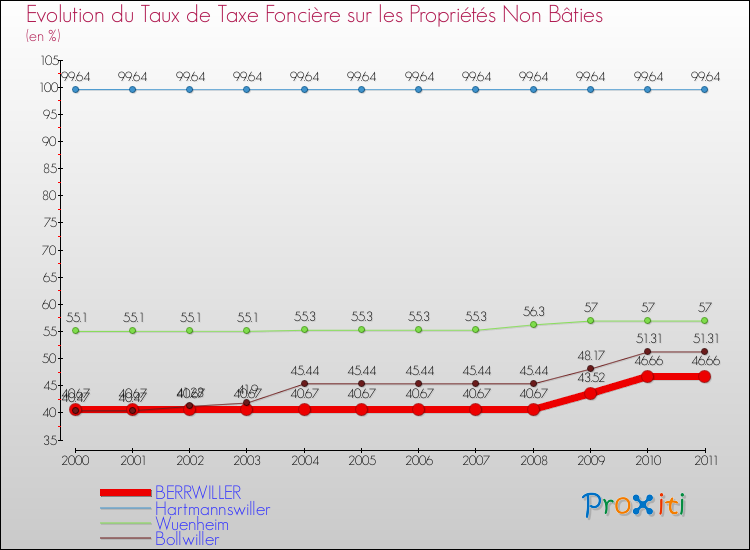 Evolution du taux de la taxe foncière sur les immeubles et terrains non batis pour BERRWILLER et les communes proches Comparaison des taux de la taxe foncière sur les immeubles et terrains non batis pour BERRWILLER et les communes voisines