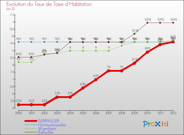 Evolution du taux de la taxe d'habitation pour BERRWILLER et les communes proches Comparaison des taux de la taxe d'habitation pour BERRWILLER et les communes voisines