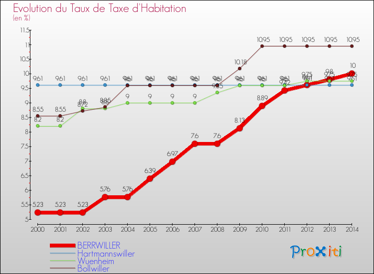 Evolution du taux de la taxe d'habitation pour BERRWILLER et les communes proches de 2000 à 2014 Comparaison des taux de la taxe d'habitation pour BERRWILLER et les communes voisines de 2000 à 2014