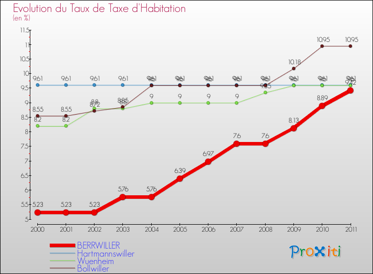 Evolution du taux de la taxe d'habitation pour BERRWILLER et les communes proches Comparaison des taux de la taxe d'habitation pour BERRWILLER et les communes voisines