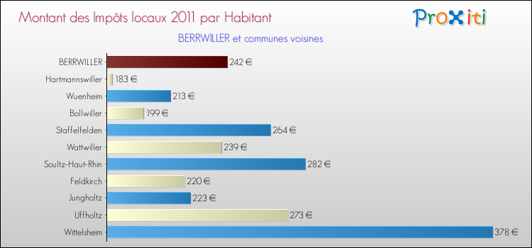 Montant des impôts locaux par Habitant pour BERRWILLER et les communes proches Comparaison des impôts locaux par habitant pour BERRWILLER et les communes voisines