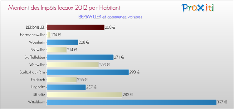 Montant des impôts locaux par Habitant pour BERRWILLER et les communes proches Comparaison des impôts locaux par habitant pour BERRWILLER et les communes voisines