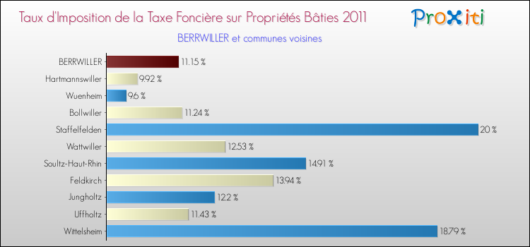 Taux d'imposition de la taxe foncière sur le bati 2011 pour BERRWILLER et les communes proches Comparaison des taux d'imposition de la taxe foncière sur le bati 2011 pour BERRWILLER et les communes voisines
