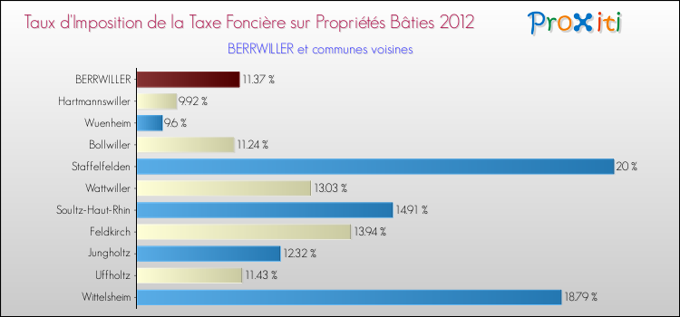 Taux d'imposition de la taxe foncière sur le bati 2012 pour BERRWILLER et les communes proches Comparaison des taux d'imposition de la taxe foncière sur le bati 2012 pour BERRWILLER et les communes voisines