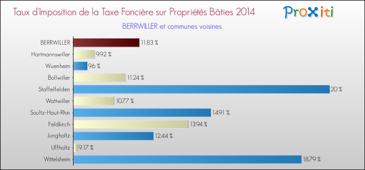 Taux d'imposition de la taxe foncière sur le bati 2014 pour BERRWILLER et les communes proches Comparaison des taux d'imposition de la taxe foncière sur le bati 2014 pour BERRWILLER et les communes voisines