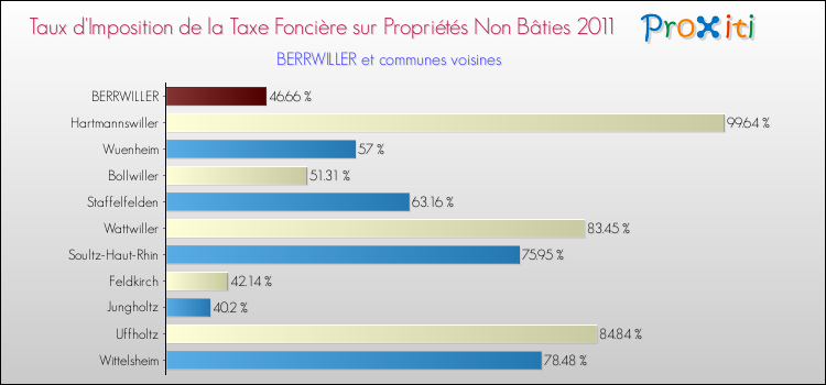 Taux d'imposition de la taxe foncière sur les immeubles et terrains non batis 2011 pour BERRWILLER et les communes proches Comparaison des taux d'imposition de la taxe foncière sur les immeubles et terrains non batis 2011 pour BERRWILLER et les communes voisines
