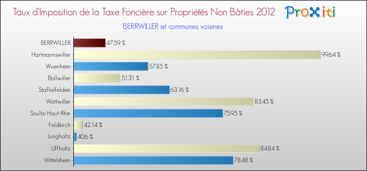 Taux d'imposition de la taxe foncière sur les immeubles et terrains non batis 2012 pour BERRWILLER et les communes proches Comparaison des taux d'imposition de la taxe foncière sur les immeubles et terrains non batis 2012 pour BERRWILLER et les communes voisines
