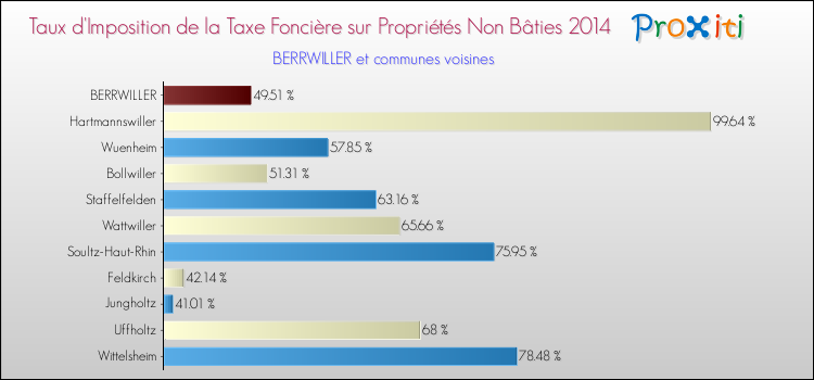 Taux d'imposition de la taxe foncière sur les immeubles et terrains non batis 2014 pour BERRWILLER et les communes proches Comparaison des taux d'imposition de la taxe foncière sur les immeubles et terrains non batis 2014 pour BERRWILLER et les communes voisines