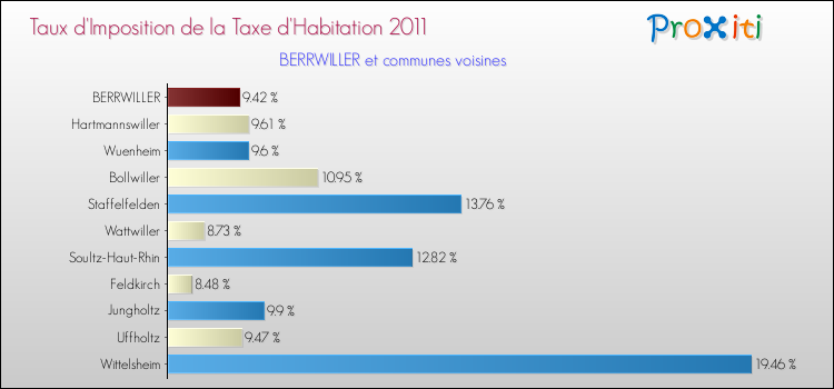 Taux d'imposition de la taxe d'habitation 2011 pour BERRWILLER et les communes proches Comparaison des taux d'imposition de la taxe d'habitation 2011 pour BERRWILLER et les communes voisines