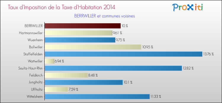 Taux d'imposition de la taxe d'habitation 2014 pour BERRWILLER et les communes proches Comparaison des taux d'imposition de la taxe d'habitation 2014 pour BERRWILLER et les communes voisines