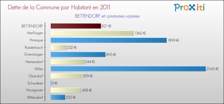 Dette par habitant de la commune en 2011 pour BETTENDORF et les communes proches Comparaison de la dette par habitant de la commune en 2011 pour BETTENDORF et les communes voisines