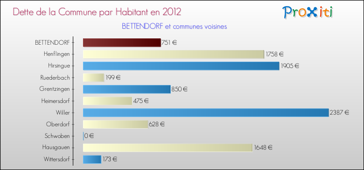 Dette par habitant de la commune en 2012 pour BETTENDORF et les communes proches Comparaison de la dette par habitant de la commune en 2012 pour BETTENDORF et les communes voisines