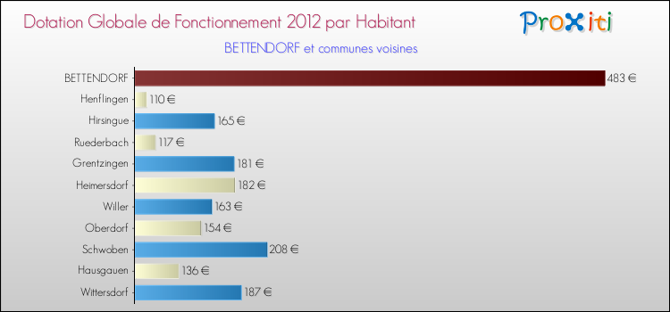 Montant des dotations globales de fonctionnement DGF par Habitant pour BETTENDORF et les communes proches Comparaison des des dotations globales de fonctionnement DGF par habitant pour BETTENDORF et les communes voisines