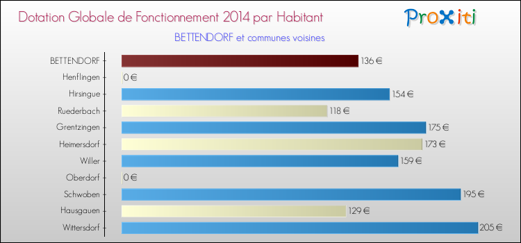 Montant des dotations globales de fonctionnement DGF par Habitant pour BETTENDORF et les communes proches en 2014. Comparaison des des dotations globales de fonctionnement DGF par habitant pour BETTENDORF et les communes voisines en 2014.