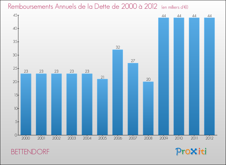 Evolution de l'annuité de la dette pour la commune de BETTENDORF de 2000 à 2012 Annuités de la dette pour BETTENDORF de 2000 à 2012