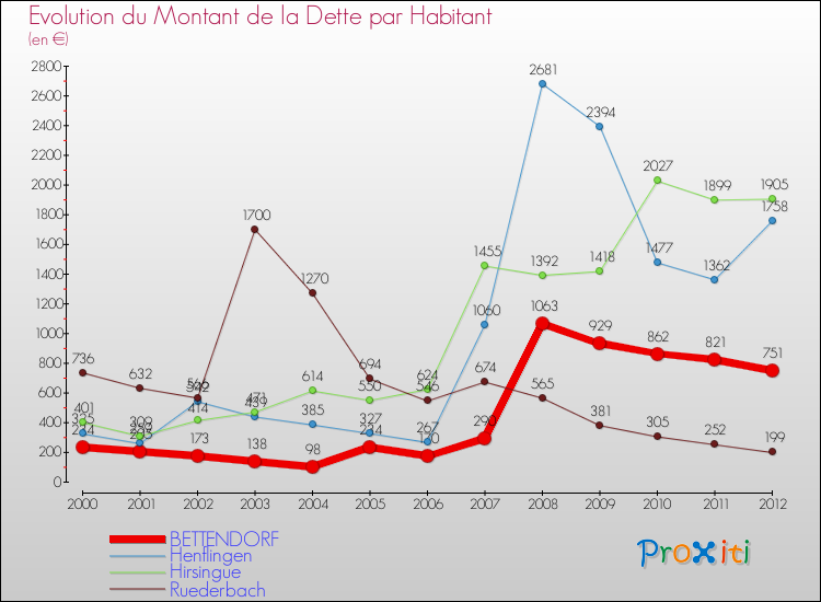 Evolution de la dette par habitant pour la commune de BETTENDORF et les communes proches de 2000 à 2012 Comparaison de la dette par habitant pour BETTENDORF et les communes voisines de 2000 à 2012