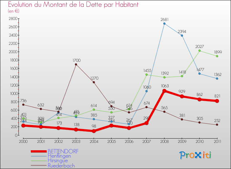 Evolution de la dette par habitant pour la commune de BETTENDORF et les communes proches Comparaison de la dette par habitant pour BETTENDORF et les communes voisines