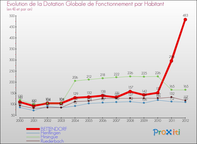 Evolution et montant de la dotation globale de fonctionnement par Habitant pour BETTENDORF et les communes proches Comparaison des dotations globales de fonctionnement par habitant pour BETTENDORF et les communes voisines