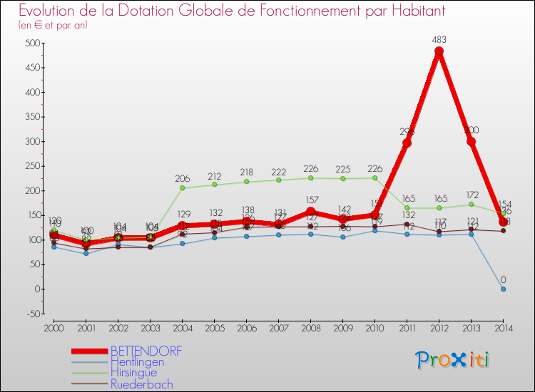 Evolution et montant de la dotation globale de fonctionnement par Habitant pour BETTENDORF et les communes proches de 2000 à 2014. Comparaison des dotations globales de fonctionnement par habitant pour BETTENDORF et les communes voisines de 2000 à 2014.