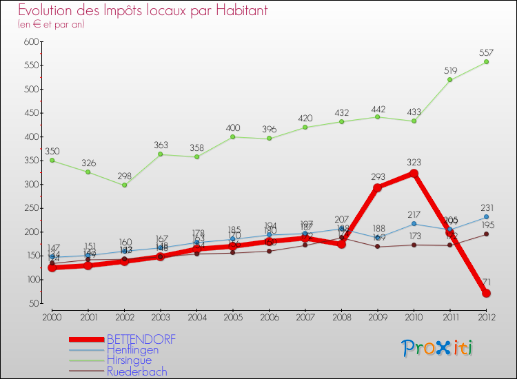 Evolution et montant des impôts locaux par Habitant pour BETTENDORF et les communes proches Comparaison des impôts locaux par habitant pour BETTENDORF et les communes voisines