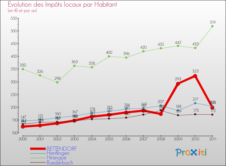 Evolution et montant des impôts locaux par Habitant pour BETTENDORF et les communes proches Comparaison des impôts locaux par habitant pour BETTENDORF et les communes voisines