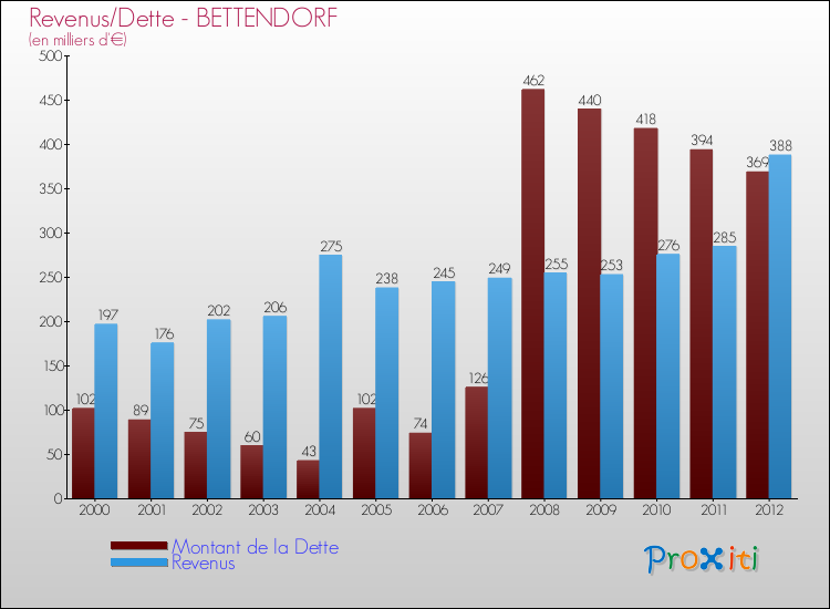 Evolution comparée de la dette et des revenus pour la commune de BETTENDORF de 2000 à 2012 Comparaison de la dette et des revenus pour BETTENDORF de 2000 à 2012
