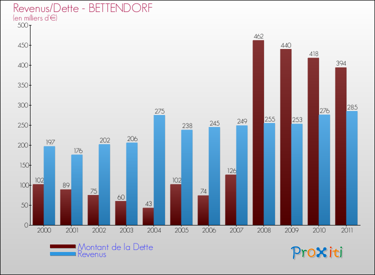 Evolution comparée de la dette et des revenus pour la commune de BETTENDORF de 2000 à 2011 Comparaison de la dette et des revenus pour BETTENDORF de 2000 à 2011