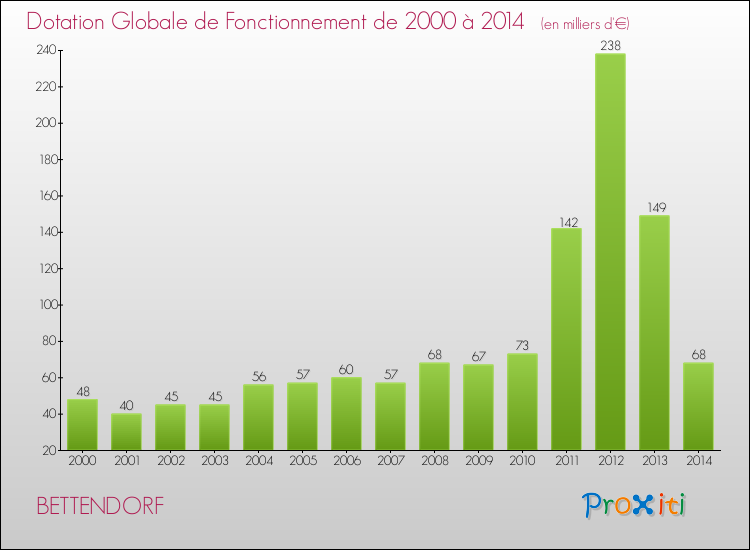 Evolution du montant de la Dotation Globale de Fonctionnement pour la commune de BETTENDORF de 2000 à 2014 Evolution du montant de la Dotation Globale de Fonctionnement pour BETTENDORF de 2000 à 2014
