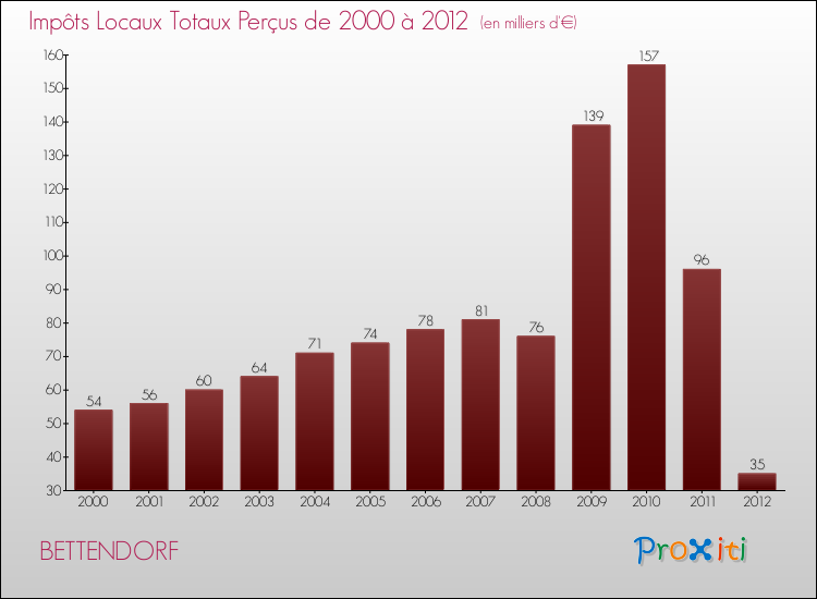Evolution des Impôts Locaux pour la commune de BETTENDORF de 2000 à 2012 Evolution des Impôts Locaux pour BETTENDORF de 2000 à 2012