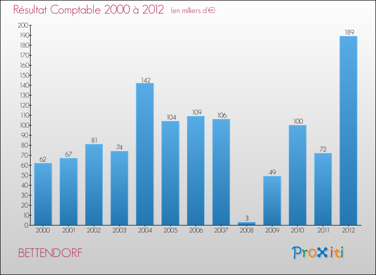 Evolution du résultat comptable pour la commune de BETTENDORF de 2000 à 2012 Evolution du résultat comptable pour BETTENDORF de 2000 à 2012