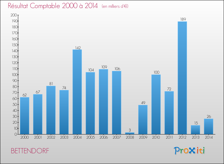 Evolution du résultat comptable pour la commune de BETTENDORF de 2000 à 2014 Evolution du résultat comptable pour BETTENDORF de 2000 à 2014