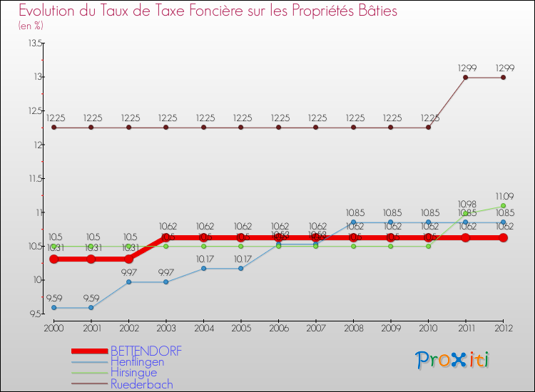 Evolution du taux de la taxe foncière sur le bati pour BETTENDORF et les communes proches de 2000 à 2012 Comparaison des taux de taxe foncière sur le bati pour BETTENDORF et les communes voisines de 2000 à 2012