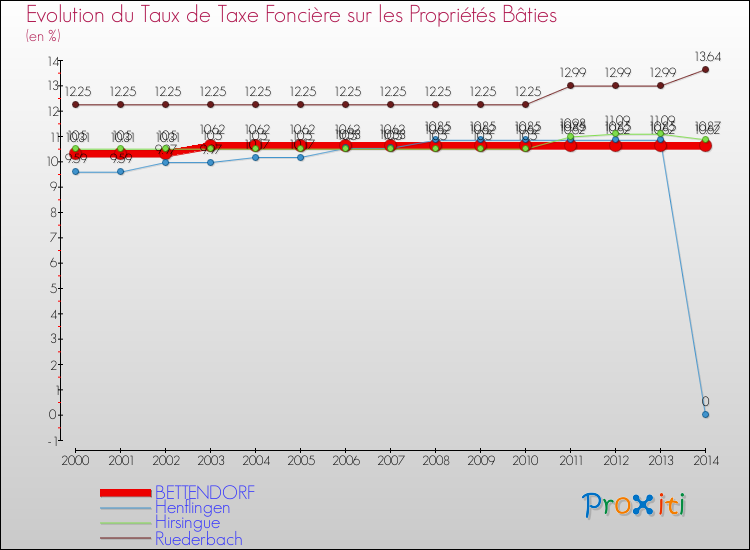Evolution du taux de la taxe foncière sur le bati pour BETTENDORF et les communes proches de 2000 à 2014 Comparaison des taux de taxe foncière sur le bati pour BETTENDORF et les communes voisines de 2000 à 2014