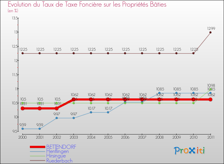 Evolution du taux de la taxe foncière sur le bati pour BETTENDORF et les communes proches Comparaison des taux de taxe foncière sur le bati pour BETTENDORF et les communes voisines