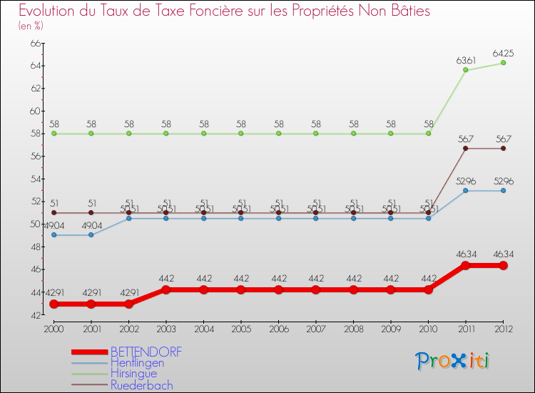 Evolution du taux de la taxe foncière sur les immeubles et terrains non batis pour BETTENDORF et les communes proches de 2000 à 2012 Comparaison des taux de la taxe foncière sur les immeubles et terrains non batis pour BETTENDORF et les communes voisines de 2000 à 2012