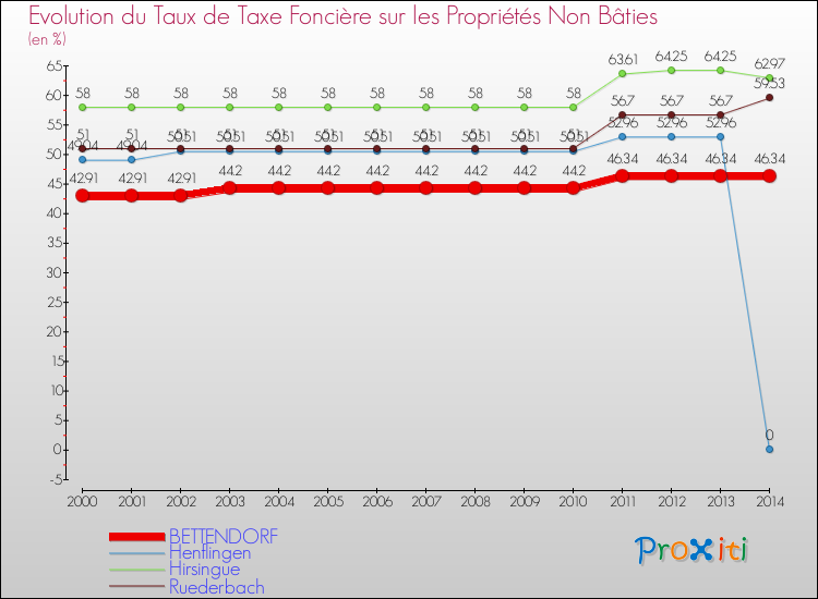 Evolution du taux de la taxe foncière sur les immeubles et terrains non batis pour BETTENDORF et les communes proches de 2000 à 2014 Comparaison des taux de la taxe foncière sur les immeubles et terrains non batis pour BETTENDORF et les communes voisines de 2000 à 2014