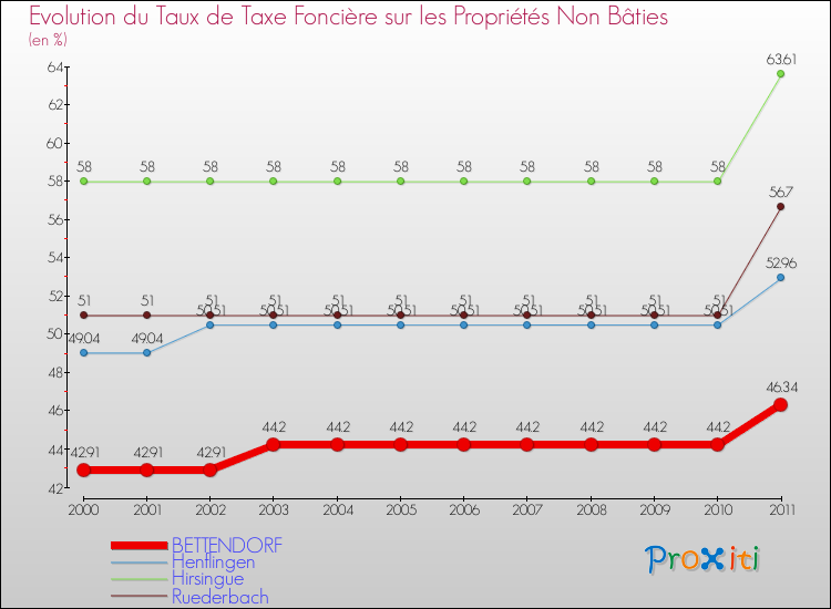 Evolution du taux de la taxe foncière sur les immeubles et terrains non batis pour BETTENDORF et les communes proches Comparaison des taux de la taxe foncière sur les immeubles et terrains non batis pour BETTENDORF et les communes voisines